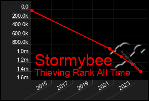 Total Graph of Stormybee