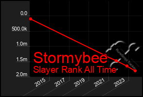 Total Graph of Stormybee