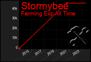 Total Graph of Stormybee