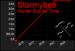 Total Graph of Stormybee