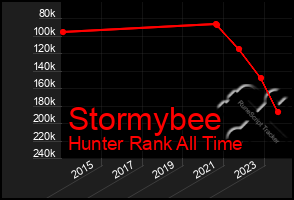 Total Graph of Stormybee