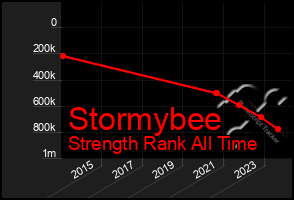 Total Graph of Stormybee