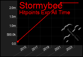 Total Graph of Stormybee