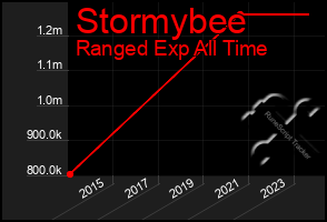 Total Graph of Stormybee