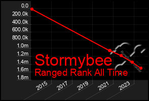 Total Graph of Stormybee