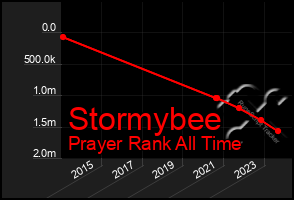 Total Graph of Stormybee