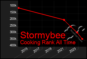 Total Graph of Stormybee