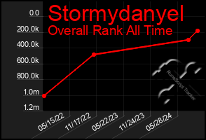 Total Graph of Stormydanyel