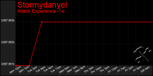 Last 7 Days Graph of Stormydanyel