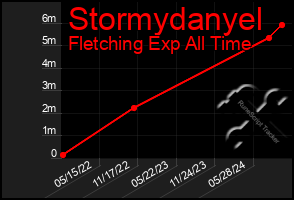 Total Graph of Stormydanyel