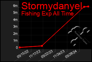 Total Graph of Stormydanyel