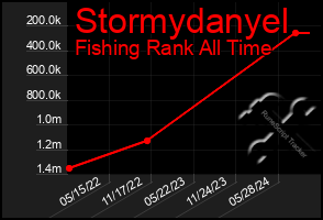 Total Graph of Stormydanyel