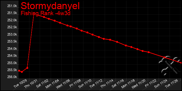 Last 31 Days Graph of Stormydanyel