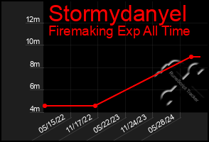 Total Graph of Stormydanyel