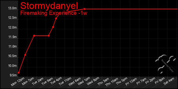 Last 7 Days Graph of Stormydanyel