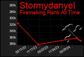 Total Graph of Stormydanyel