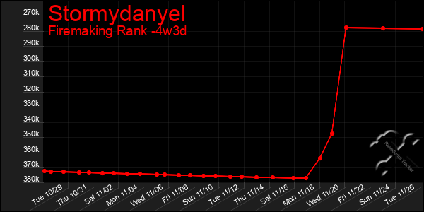 Last 31 Days Graph of Stormydanyel