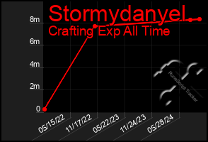 Total Graph of Stormydanyel