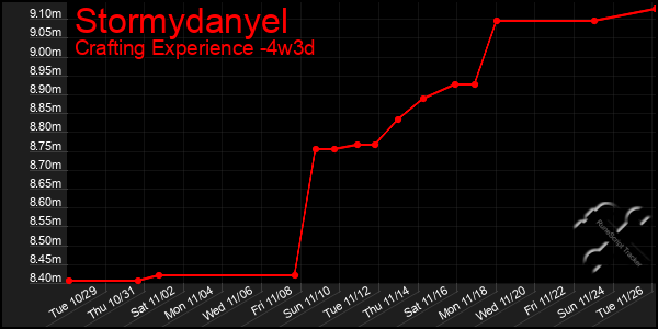 Last 31 Days Graph of Stormydanyel