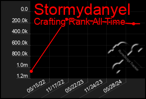 Total Graph of Stormydanyel