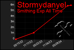 Total Graph of Stormydanyel