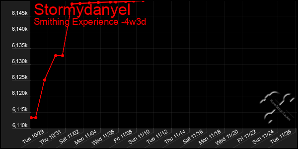 Last 31 Days Graph of Stormydanyel