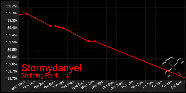 Last 7 Days Graph of Stormydanyel