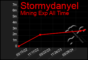 Total Graph of Stormydanyel