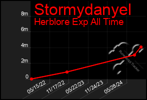 Total Graph of Stormydanyel