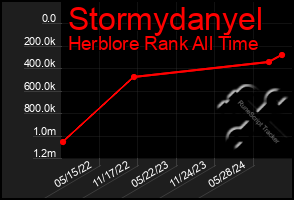 Total Graph of Stormydanyel