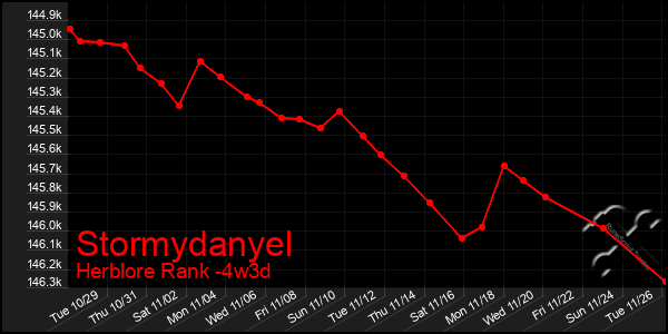 Last 31 Days Graph of Stormydanyel