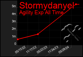 Total Graph of Stormydanyel