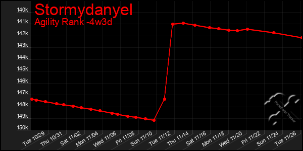 Last 31 Days Graph of Stormydanyel