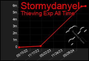 Total Graph of Stormydanyel