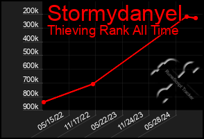 Total Graph of Stormydanyel