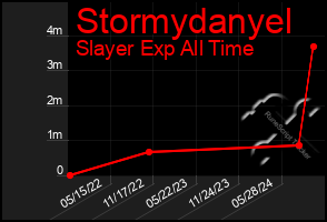 Total Graph of Stormydanyel