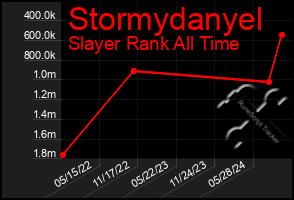 Total Graph of Stormydanyel