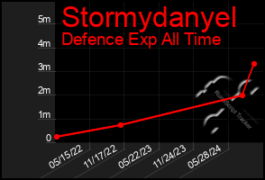 Total Graph of Stormydanyel