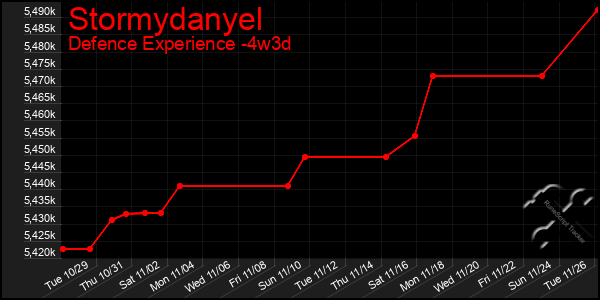 Last 31 Days Graph of Stormydanyel