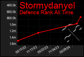 Total Graph of Stormydanyel