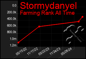 Total Graph of Stormydanyel