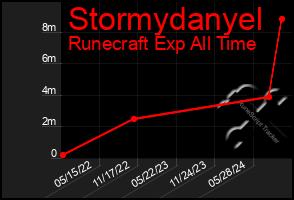 Total Graph of Stormydanyel