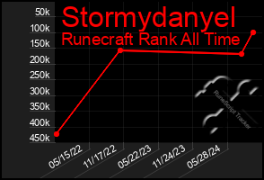 Total Graph of Stormydanyel