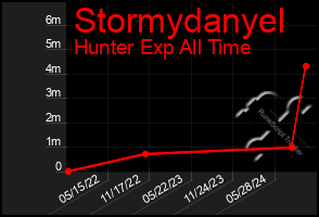 Total Graph of Stormydanyel