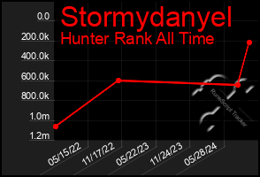 Total Graph of Stormydanyel