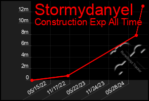 Total Graph of Stormydanyel