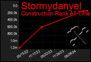 Total Graph of Stormydanyel