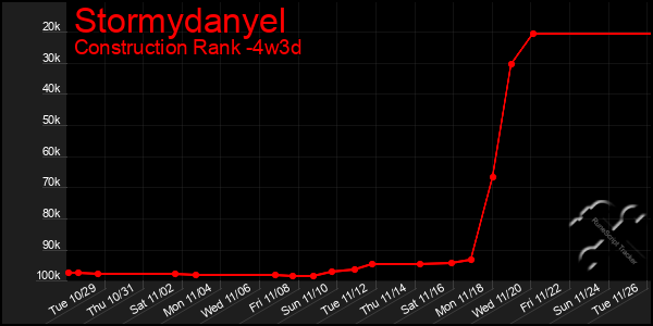 Last 31 Days Graph of Stormydanyel