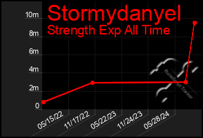 Total Graph of Stormydanyel