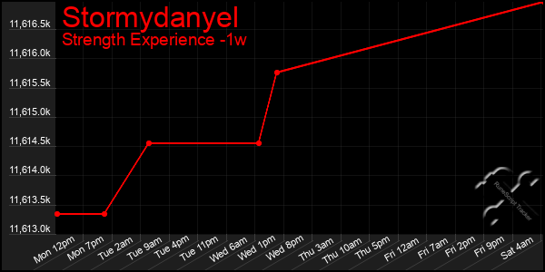 Last 7 Days Graph of Stormydanyel